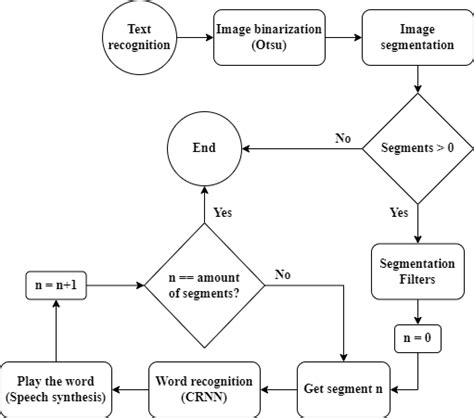 Image result for Example of Basic Text Algorithm