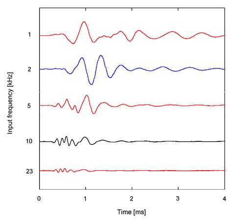 Piezoelectric Ring Bender for Characterization of Shear Waves in ...