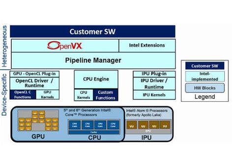 Overview of Intel Computer Vision SDK and How it Applies to IoT | Digit
