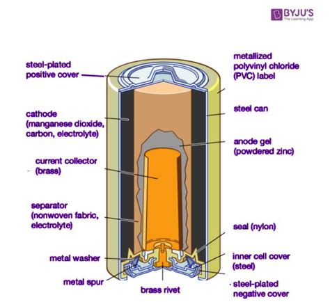 The diagram shows a Zn/MnO2-KOH alkaline dry cell. In your response, do ...