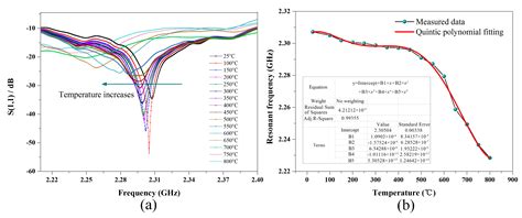 Microwave Backscatter-Based Wireless Temperature Sensor Fabricated by ...