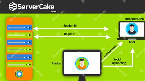 Image result for CSRF Attack Example