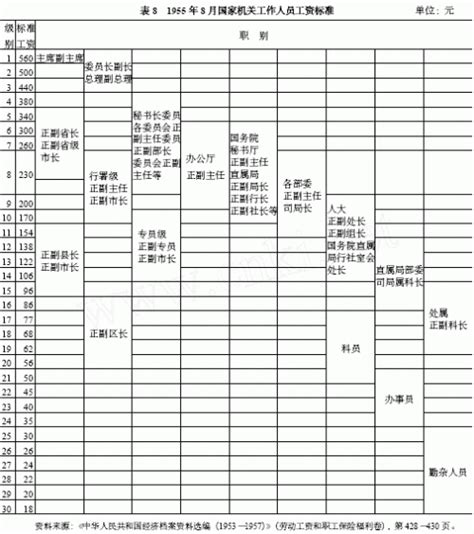 深圳市历年平均工资：1979年~2009年深圳市职工平均工资