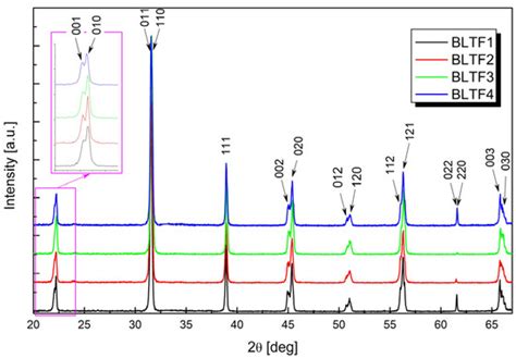 Impedance Spectroscopy of Fe and La-Doped BaTiO3 Ceramics