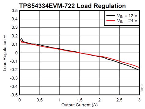 TPS54334EVM-722: 3.3V @ 3A, 4.2 ~ 28V in
