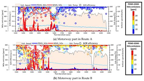 NOx Emission of a Correlation between the PEMS and SEMS over Different ...