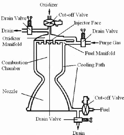 Propellant Liquid Engine 的图像结果
