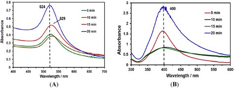 Surface Enhanced Raman Scattering (SERS) Studies of Gold and Silver ...