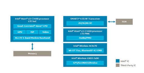 Introducing Intel Atom™ x3 (Code-Named “SoFIA”) SoC Processor Series