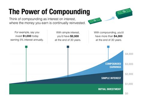 Image result for Compounding Interes Explained