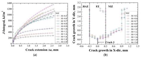 Optimizing the Local Strength Mismatch of a Dissimilar Metal Welded ...