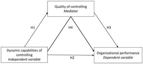 The Moderating Role of IT in Process of Shaping Organizational ...