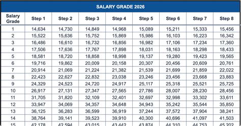 Salary Grade 2026 | Third Tranche (Effectivity Date: January 1, 2026)