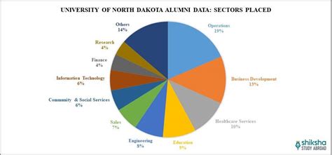 University of North Dakota: Rankings, Courses, Fees