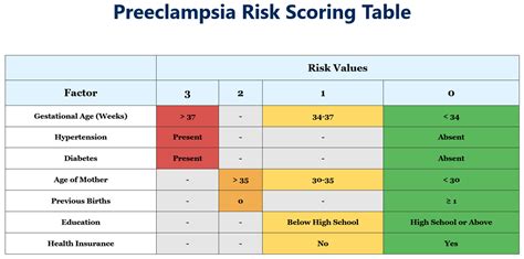 Development of a Risk Score for the Prediction and Management of Pre ...