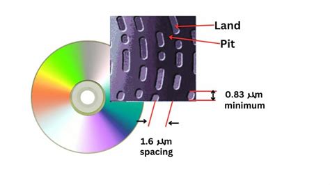 Optical Storage Device Types 的图像结果