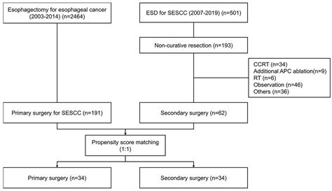 Outcomes of Primary Esophagectomy and Esophagectomy after Endoscopic ...