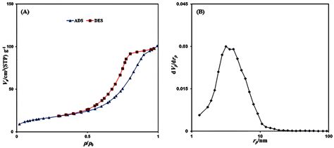 Degradation of Tetracycline Using a Magnetic Gadolinium-Decorated ...