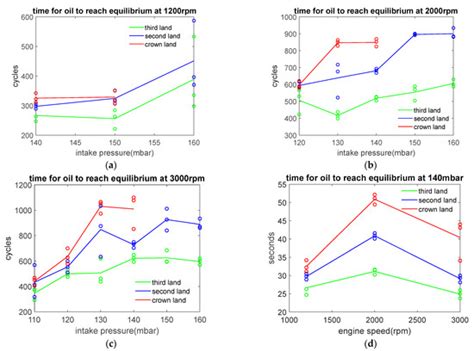 Effect of Blowby on the Leakage of the Three-Piece Oil Control Ring and ...