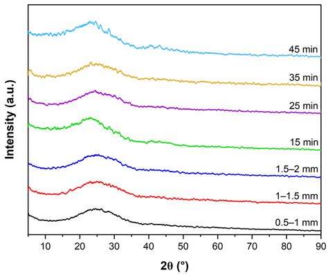 Investigation of Bio-Oil and Biochar Derived from Cotton Stalk ...