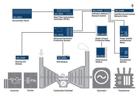 Image result for Sel Generator Protection Relay