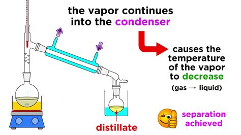 Image result for Distillation Separation Process