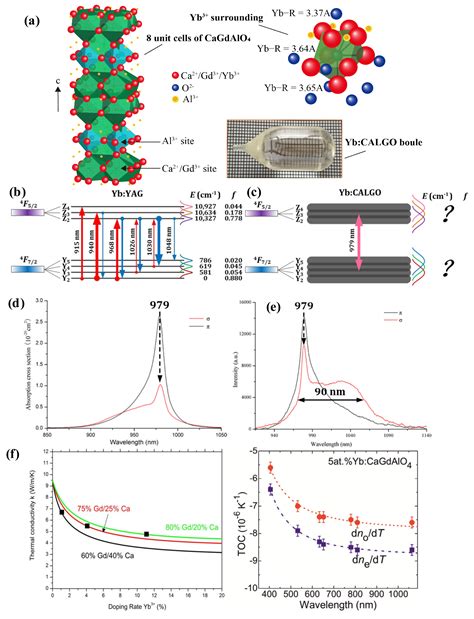 Advances of Yb:CALGO Laser Crystals