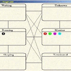 Image result for Thread State Diagram with Synchronization