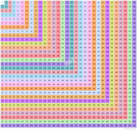 Image result for 85 Times Table Chart