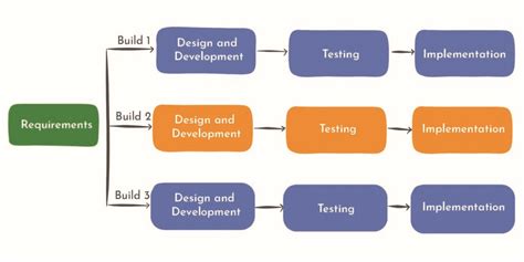 Image result for Iterative Software Project Development Life Cycle