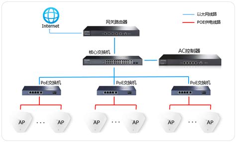 AC控制器统一管理AP设置指导 - 商用网络