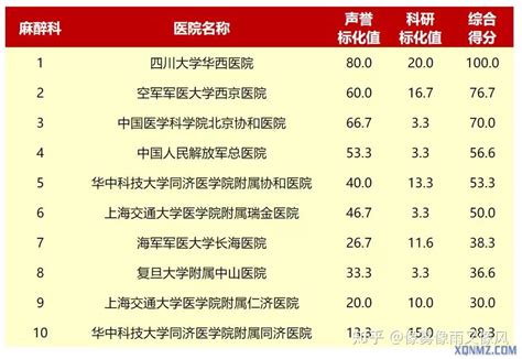 徐州医科大学麻醉学专业在2023中国大学麻醉学专业排名第一 - 知乎
