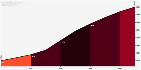 Oak Park Drive - Profiel van de beklimming