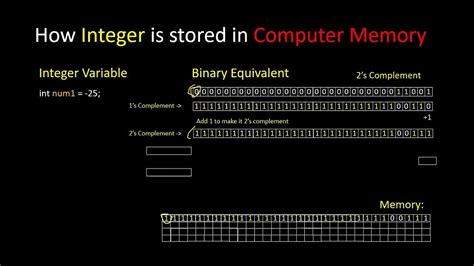 Image result for Two's Complement Method