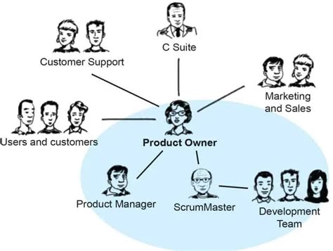 Back to the Agile Future: The Evolution of Product Ownership ...
