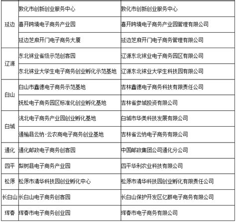 吉林省电子商务“双创”示范基地公布 长春有7个基地入围-中国吉林网