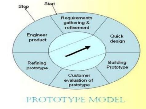Image result for Process Models