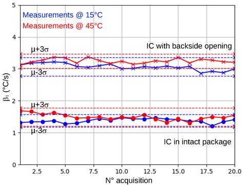 Using Embedded Temperature Sensors to Detect Package Tampering