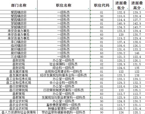 2022宿迁市泗阳县公务员考试进面分数线-最高|最低进面分数线 - 国家公务员考试网