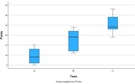 Boxplot in SPSS 的图像结果