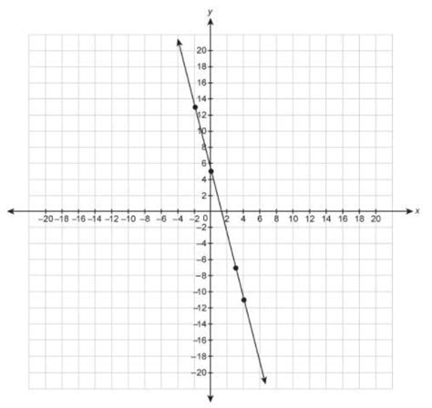 What is the equation for the line in slope-intercept form? Enter your ...