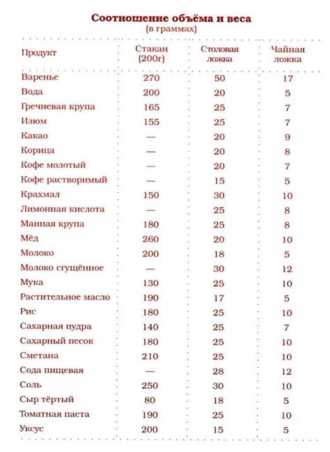 Сколько грамм в ложках таблица — столовой, чайной и десертной!