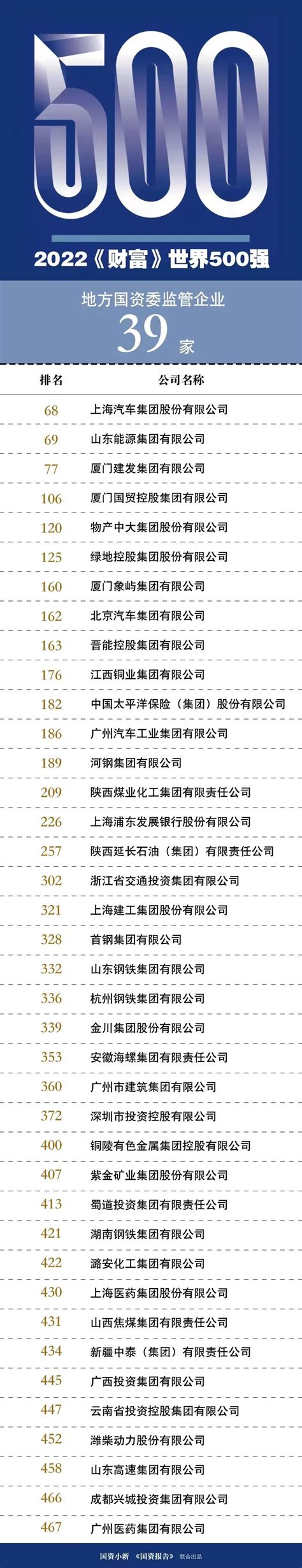 中国500强企业名单_2018中国500强企业名单 - 随意云