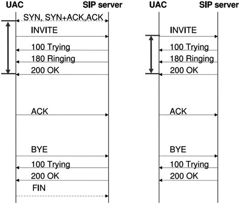 Image result for How a Three Way Handshake Establish Connection