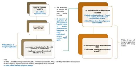 Streamlining Insolvency Profession Entry: Simplifying Enrolment ...