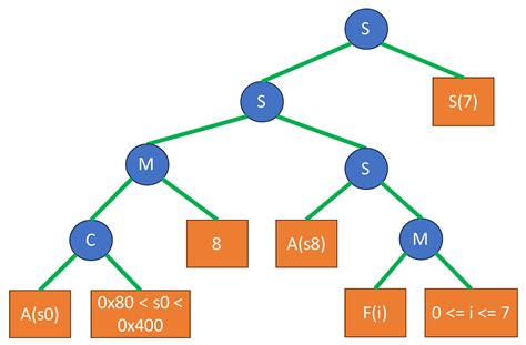 AAHEG: Automatic Advanced Heap Exploit Generation Based on Abstract ...