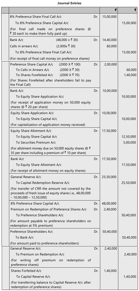 Unit 5: Redemption of Preference Shares Chapter Notes - Accounting for ...