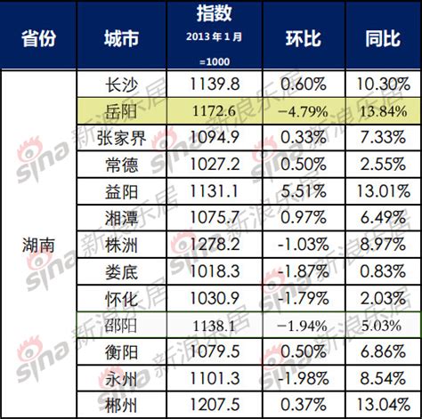 288指数报告：2014年5月岳阳房价同比上涨13.84%_新浪地产网