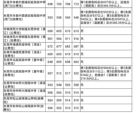 东莞理工学院2019年各省各专业录取分数线-高考直通车