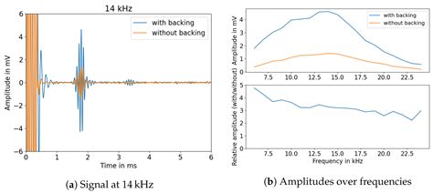 Guided Acoustic Waves in Polymer Rods with Varying Immersion Depth in ...